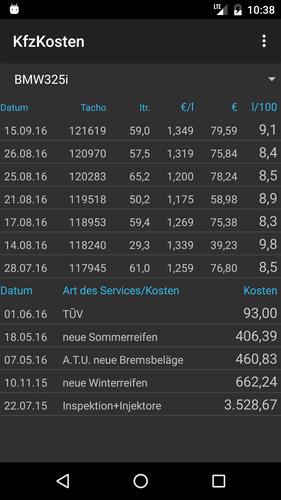 Kfz Kosten, Spritverbrauch